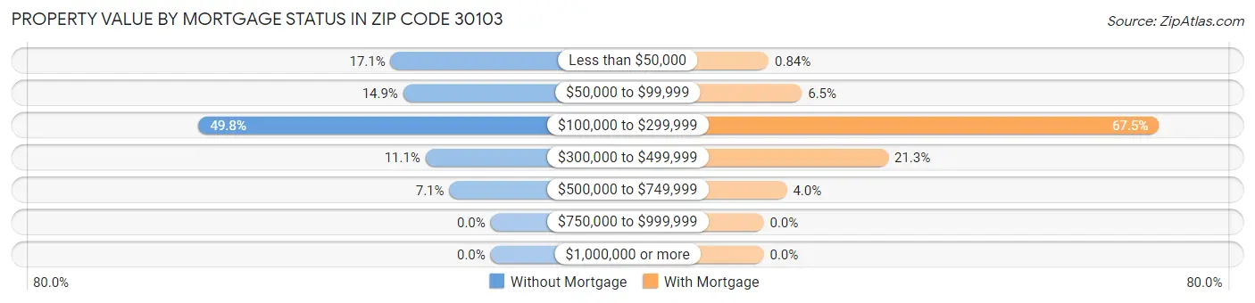 Property Value by Mortgage Status in Zip Code 30103