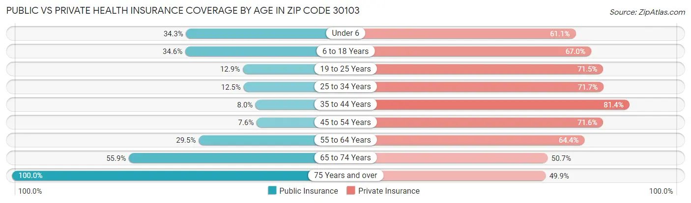 Public vs Private Health Insurance Coverage by Age in Zip Code 30103
