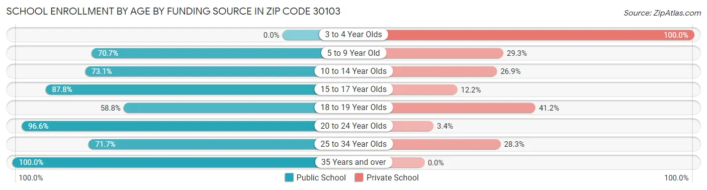 School Enrollment by Age by Funding Source in Zip Code 30103