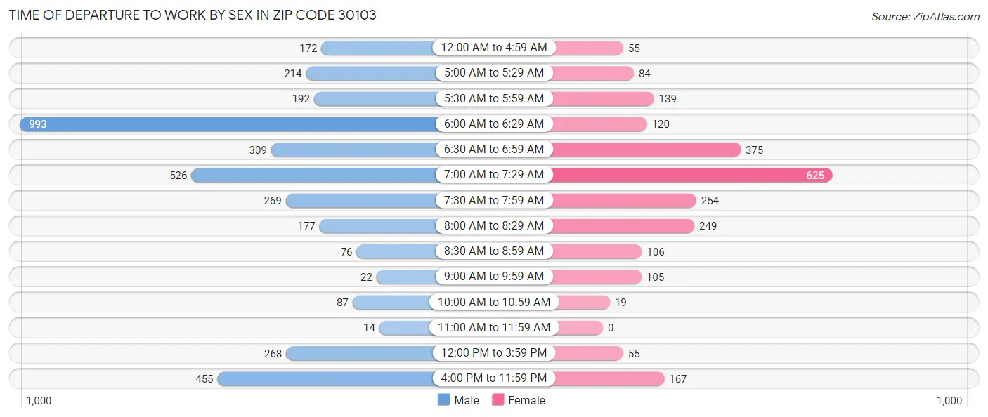 Time of Departure to Work by Sex in Zip Code 30103