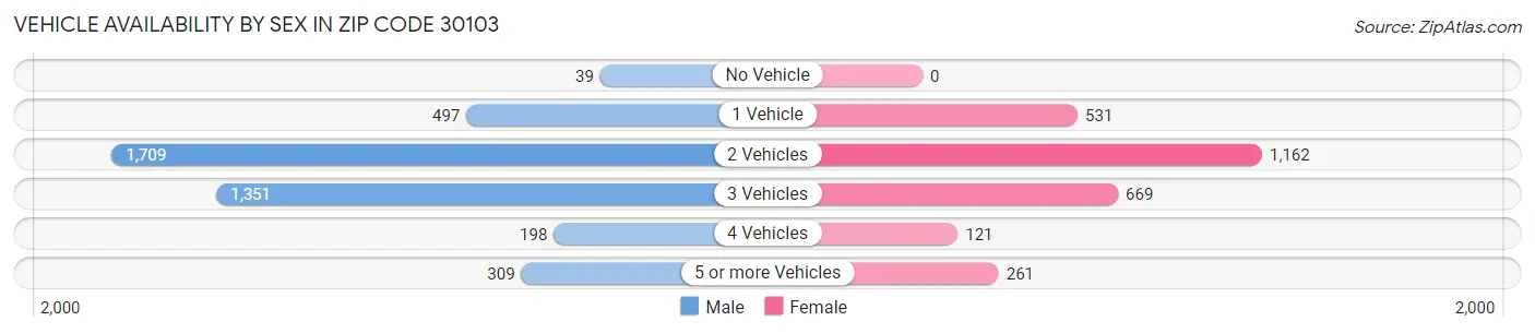 Vehicle Availability by Sex in Zip Code 30103