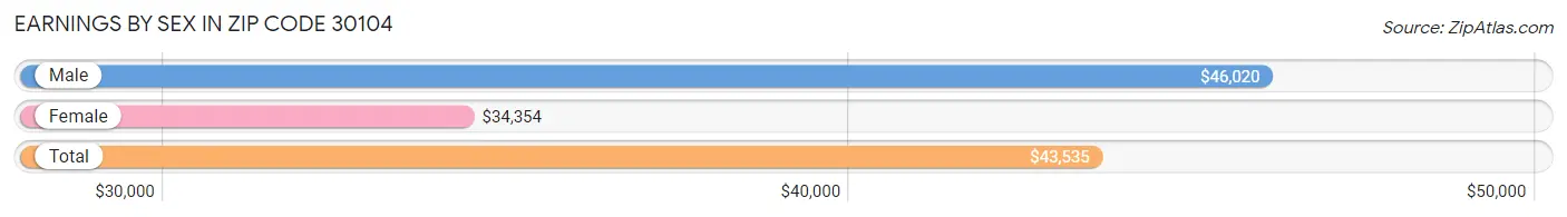 Earnings by Sex in Zip Code 30104