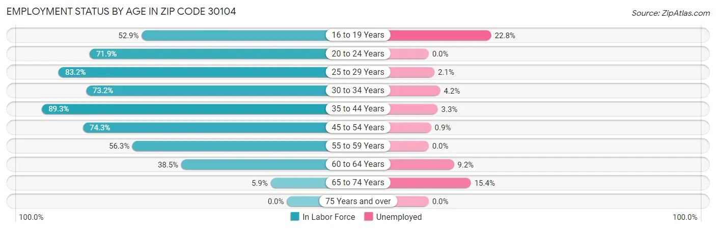 Employment Status by Age in Zip Code 30104