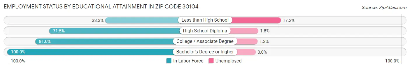 Employment Status by Educational Attainment in Zip Code 30104