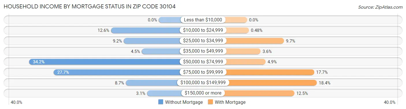 Household Income by Mortgage Status in Zip Code 30104
