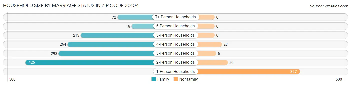 Household Size by Marriage Status in Zip Code 30104