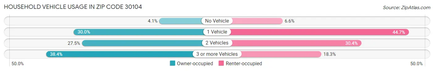 Household Vehicle Usage in Zip Code 30104