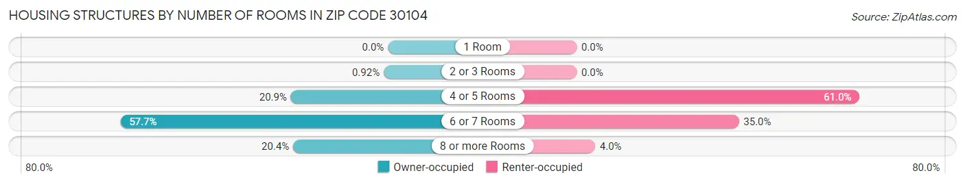 Housing Structures by Number of Rooms in Zip Code 30104