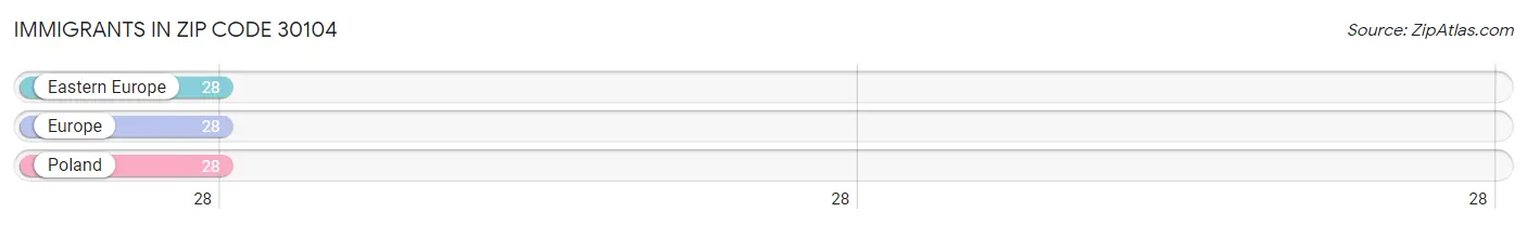 Immigrants in Zip Code 30104