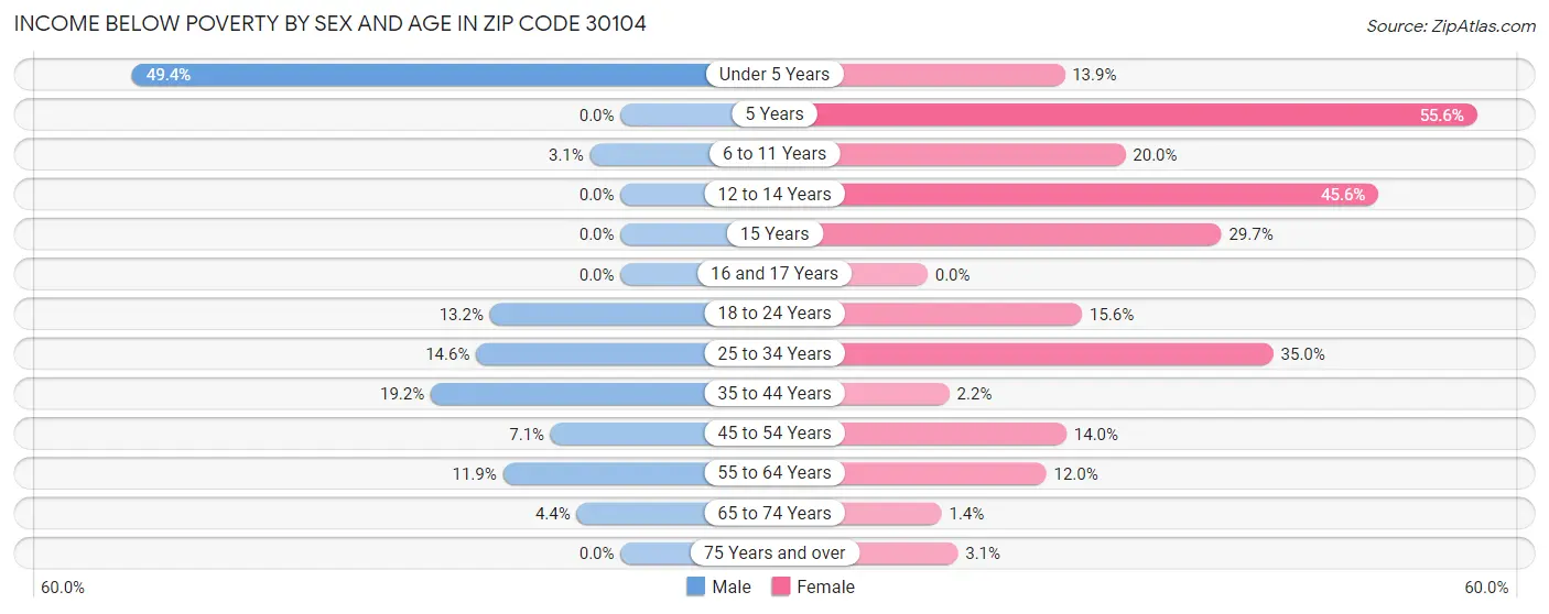 Income Below Poverty by Sex and Age in Zip Code 30104