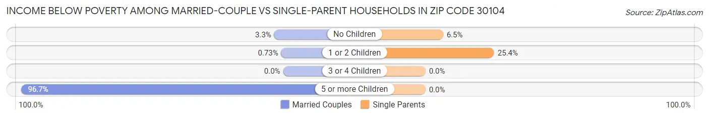 Income Below Poverty Among Married-Couple vs Single-Parent Households in Zip Code 30104