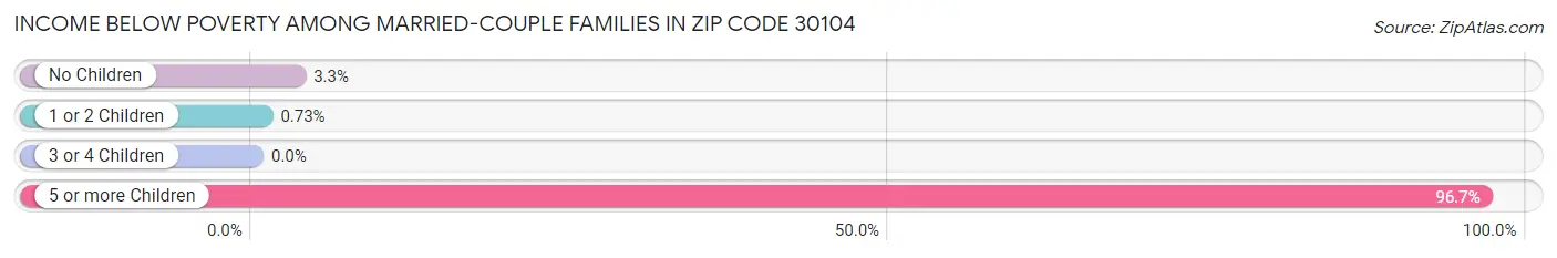Income Below Poverty Among Married-Couple Families in Zip Code 30104