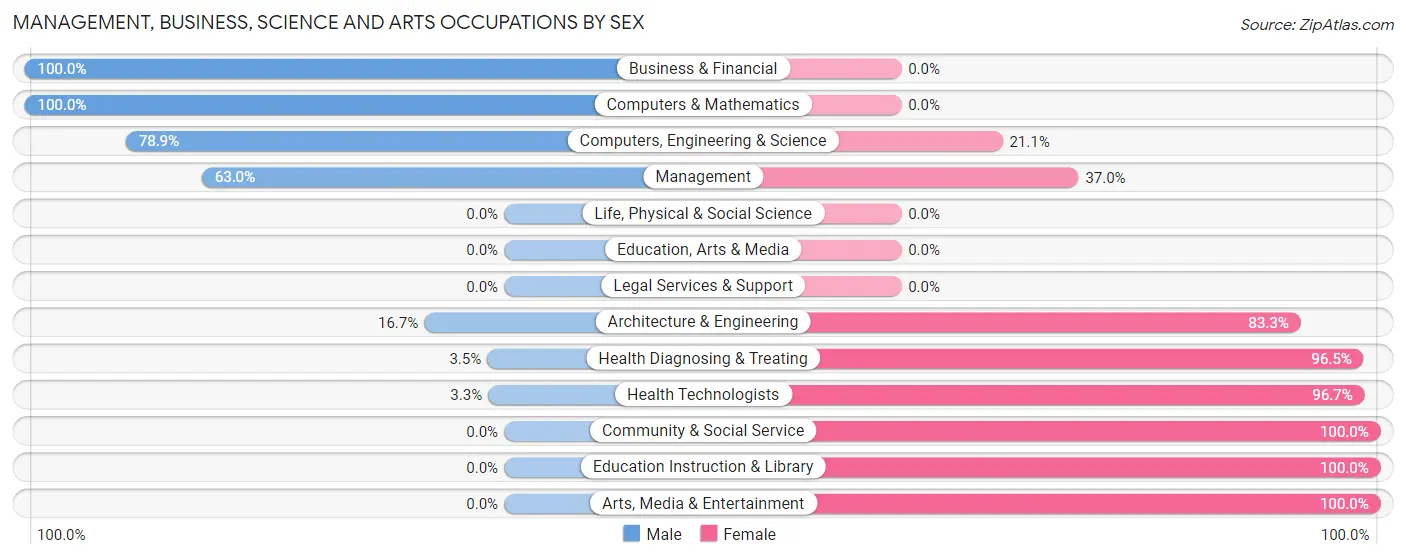 Management, Business, Science and Arts Occupations by Sex in Zip Code 30104