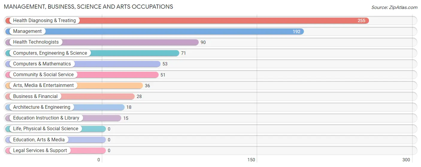 Management, Business, Science and Arts Occupations in Zip Code 30104