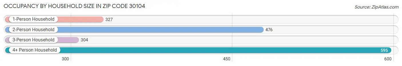 Occupancy by Household Size in Zip Code 30104