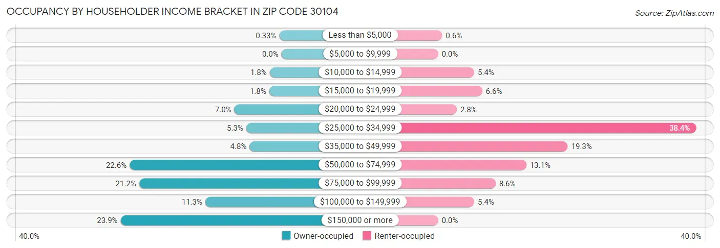 Occupancy by Householder Income Bracket in Zip Code 30104