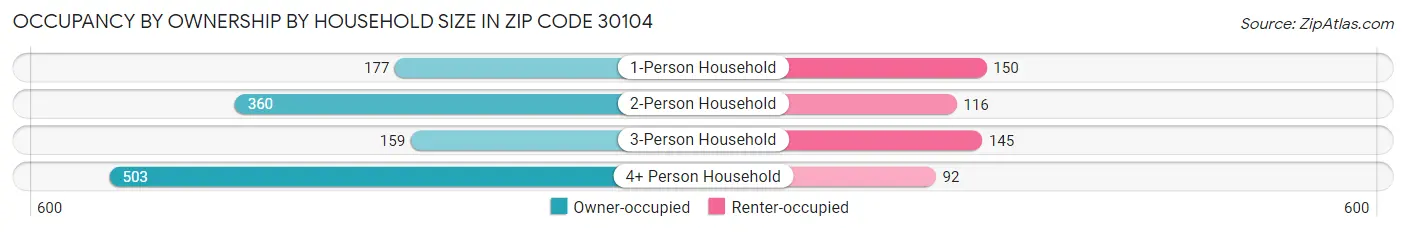Occupancy by Ownership by Household Size in Zip Code 30104