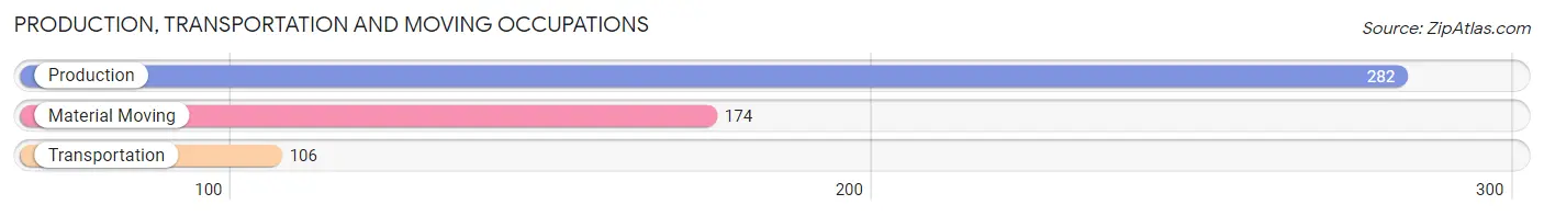 Production, Transportation and Moving Occupations in Zip Code 30104