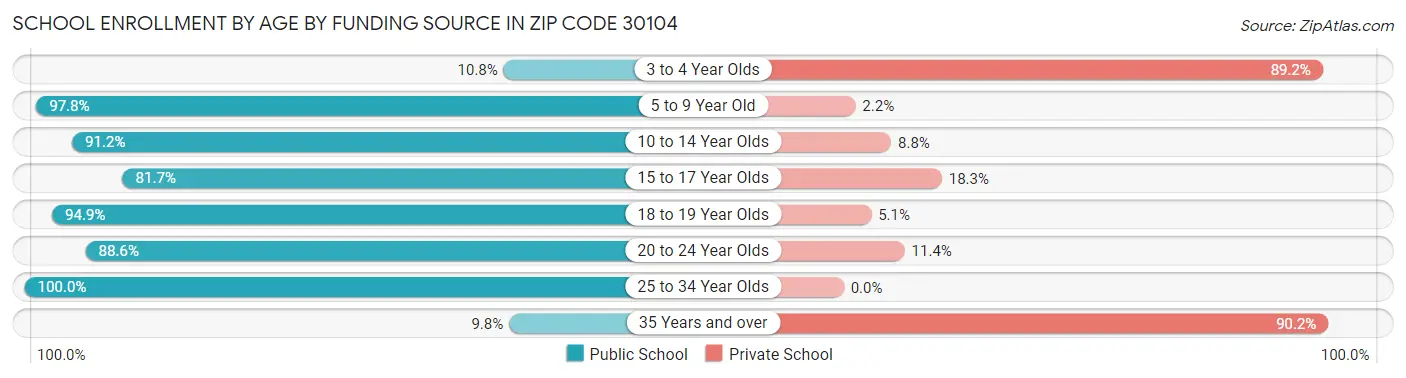 School Enrollment by Age by Funding Source in Zip Code 30104
