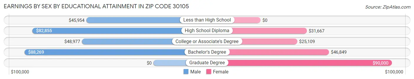 Earnings by Sex by Educational Attainment in Zip Code 30105