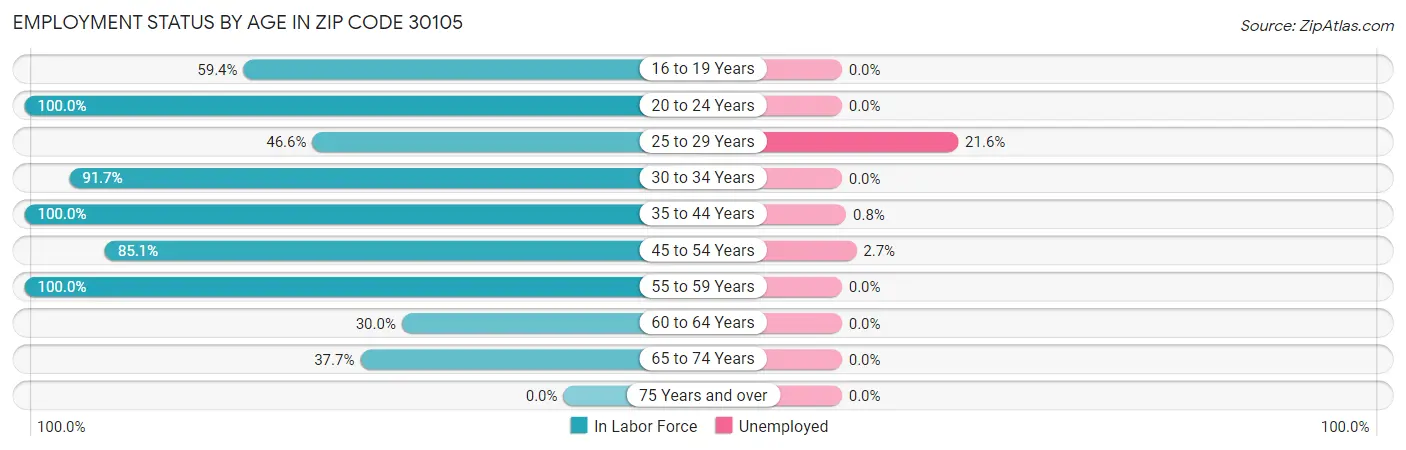 Employment Status by Age in Zip Code 30105