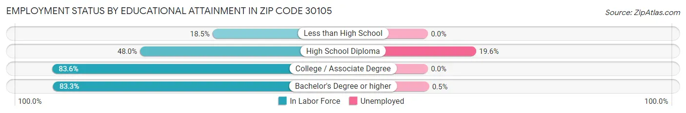 Employment Status by Educational Attainment in Zip Code 30105