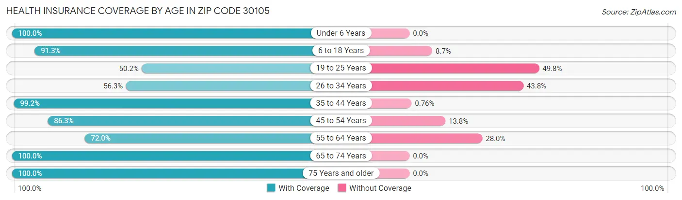 Health Insurance Coverage by Age in Zip Code 30105