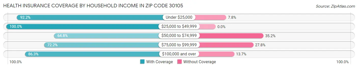 Health Insurance Coverage by Household Income in Zip Code 30105