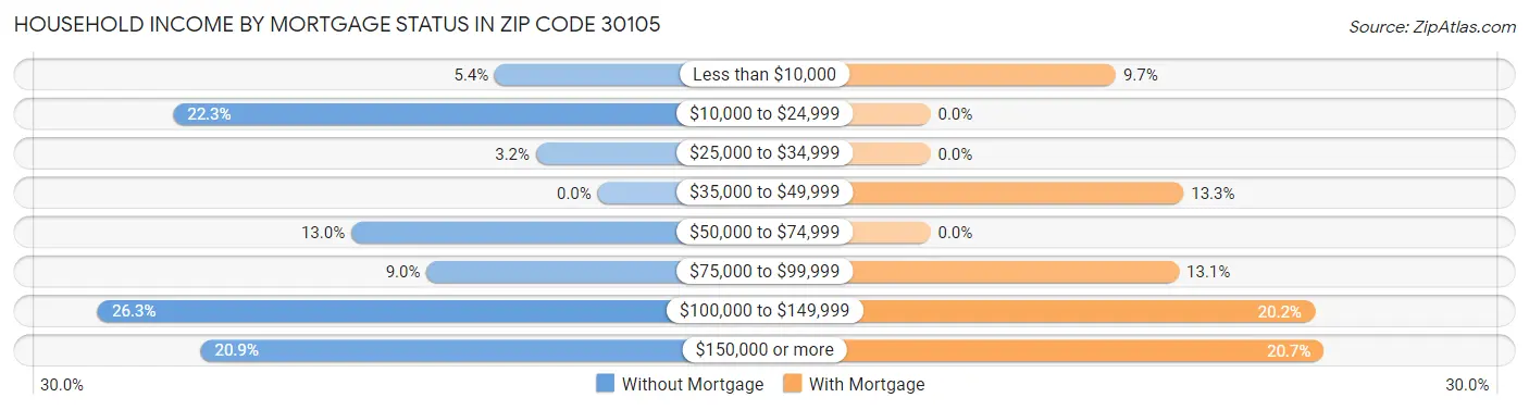 Household Income by Mortgage Status in Zip Code 30105