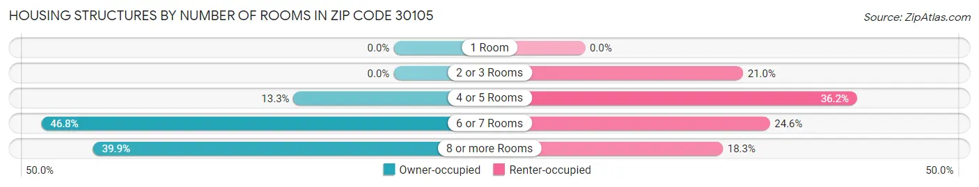 Housing Structures by Number of Rooms in Zip Code 30105