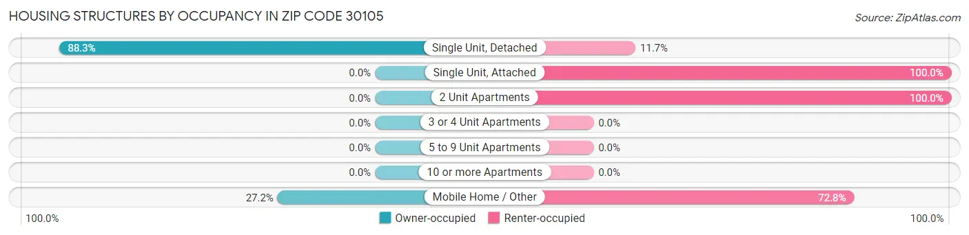 Housing Structures by Occupancy in Zip Code 30105