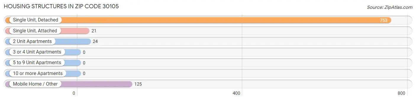Housing Structures in Zip Code 30105
