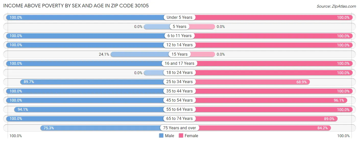 Income Above Poverty by Sex and Age in Zip Code 30105