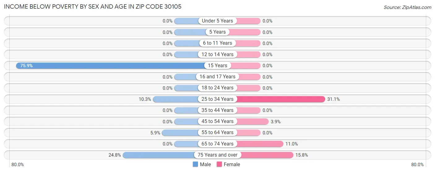 Income Below Poverty by Sex and Age in Zip Code 30105