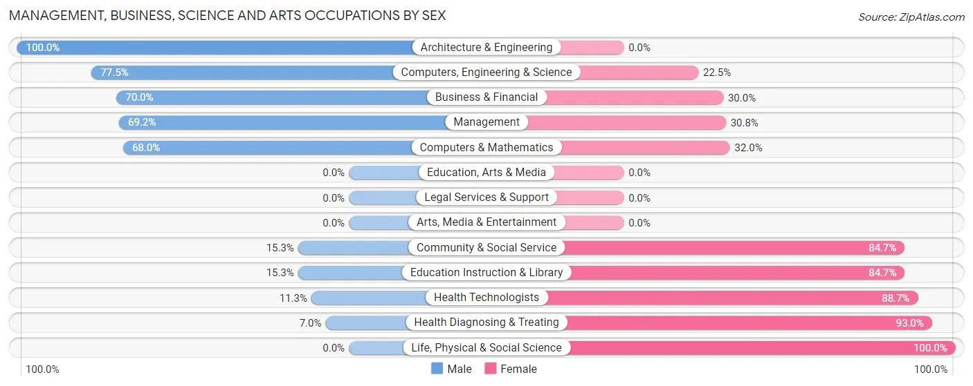 Management, Business, Science and Arts Occupations by Sex in Zip Code 30105