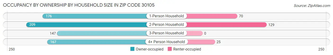 Occupancy by Ownership by Household Size in Zip Code 30105