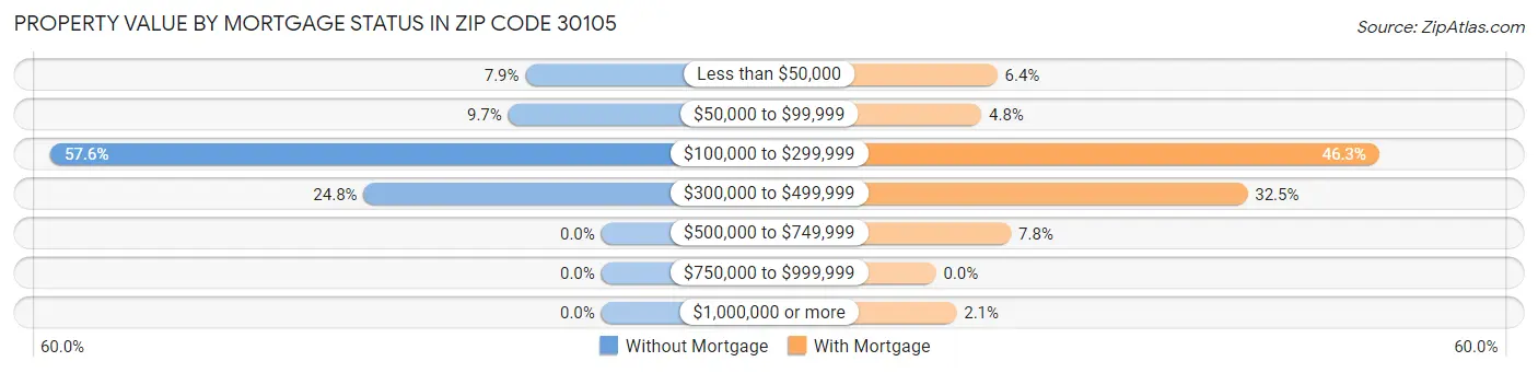 Property Value by Mortgage Status in Zip Code 30105