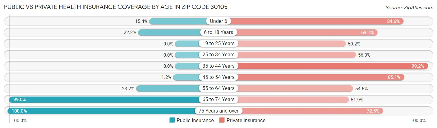 Public vs Private Health Insurance Coverage by Age in Zip Code 30105