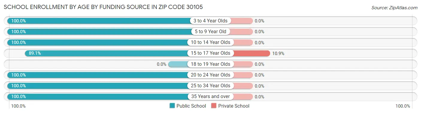School Enrollment by Age by Funding Source in Zip Code 30105