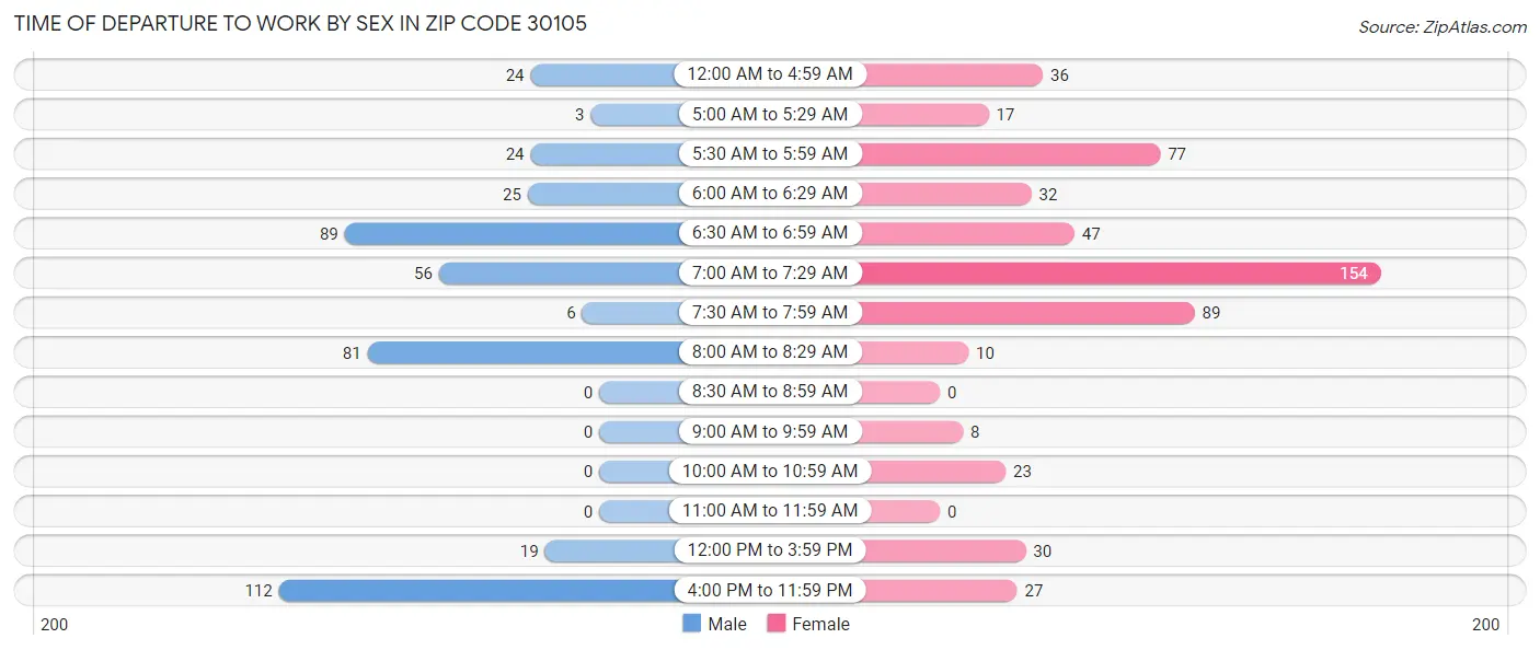 Time of Departure to Work by Sex in Zip Code 30105