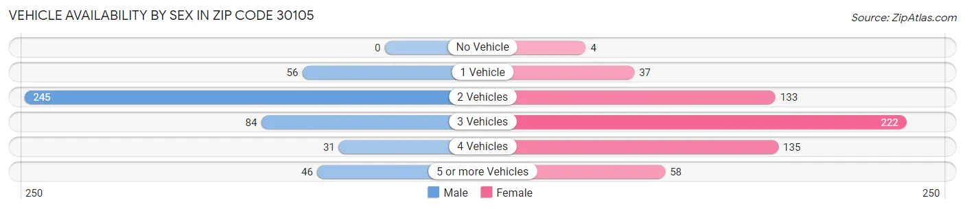 Vehicle Availability by Sex in Zip Code 30105