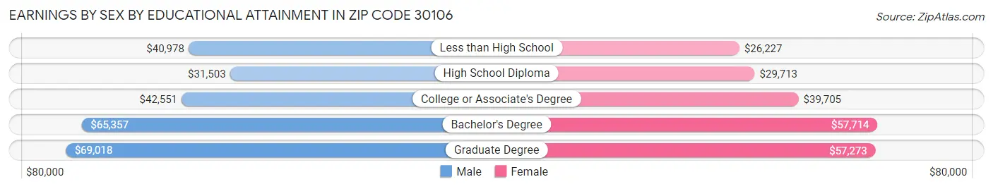 Earnings by Sex by Educational Attainment in Zip Code 30106