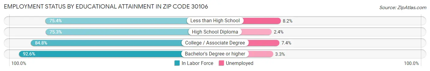 Employment Status by Educational Attainment in Zip Code 30106