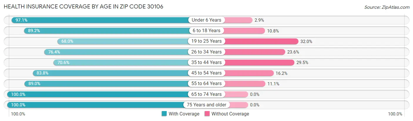 Health Insurance Coverage by Age in Zip Code 30106