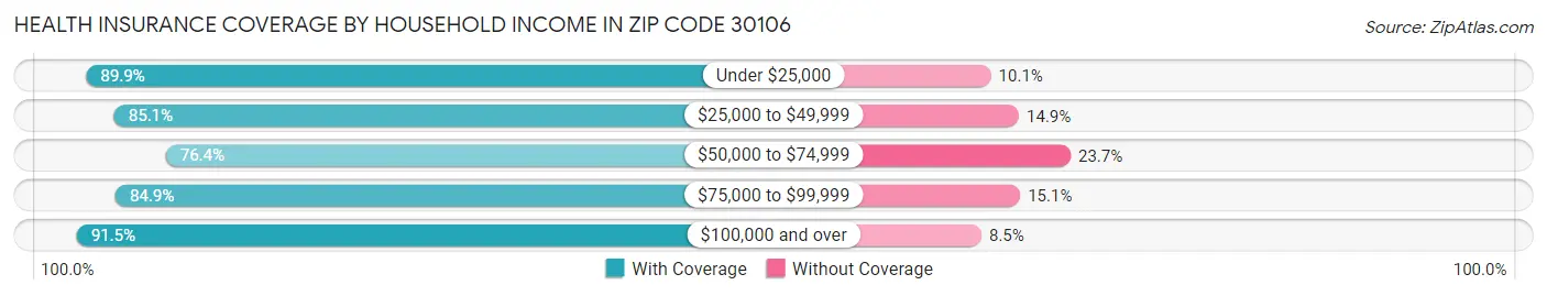 Health Insurance Coverage by Household Income in Zip Code 30106