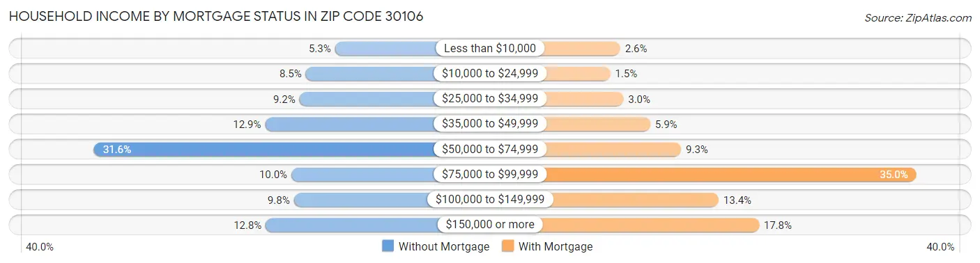 Household Income by Mortgage Status in Zip Code 30106