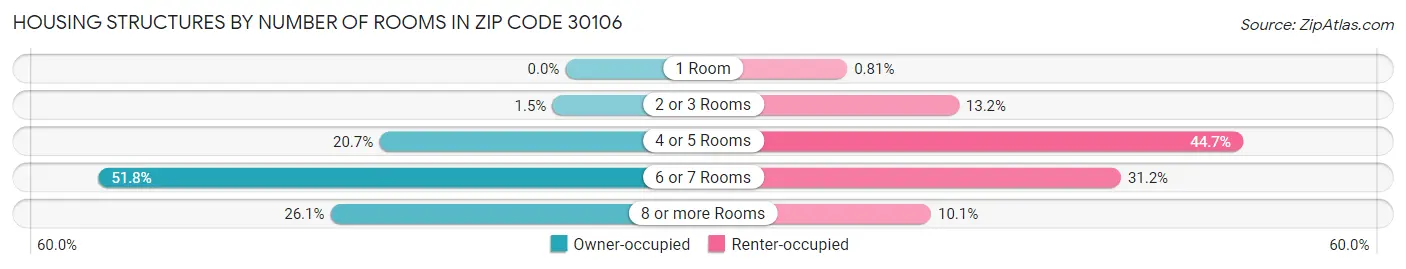 Housing Structures by Number of Rooms in Zip Code 30106