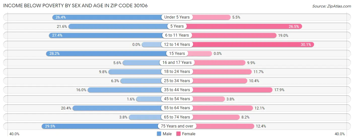 Income Below Poverty by Sex and Age in Zip Code 30106