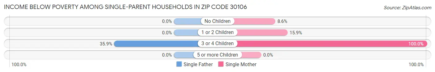 Income Below Poverty Among Single-Parent Households in Zip Code 30106
