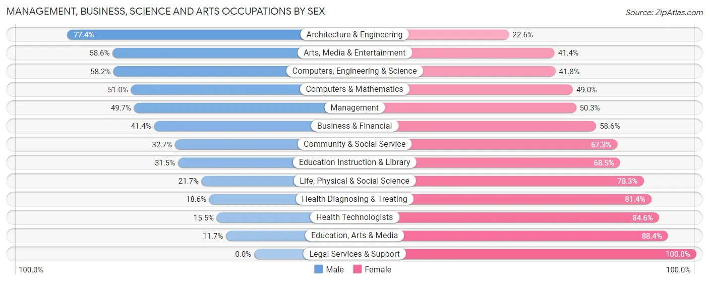 Management, Business, Science and Arts Occupations by Sex in Zip Code 30106